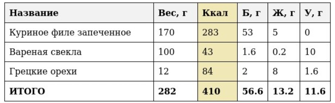 Подсчет калорий: подробное описание + цифры + примеры