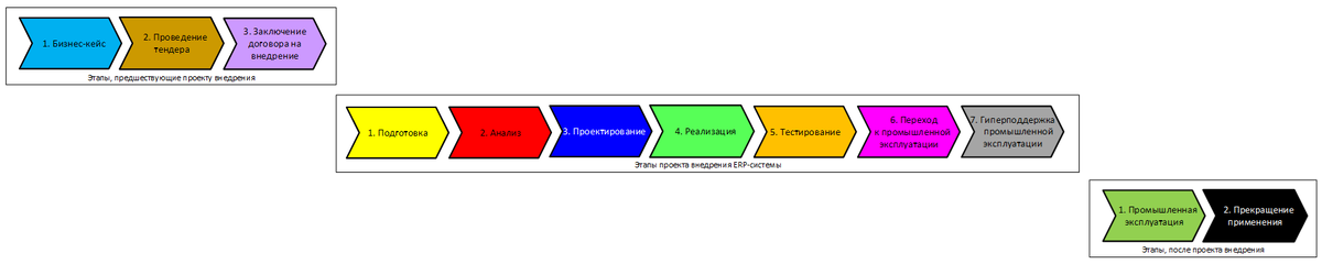 Качественное и своевременное внедрение корпоративных информационных систем как российского (1С, Галактика, Парус), так и западного производства (ранее преимущественно SAP, Oracle и Microsoft) требует