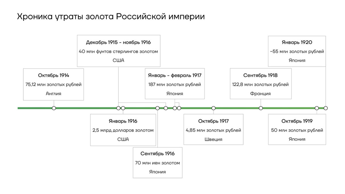 Хроника утраты золота Российской империи