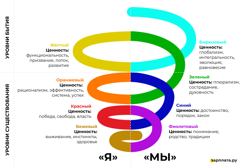 Спиральная динамика Грейвза