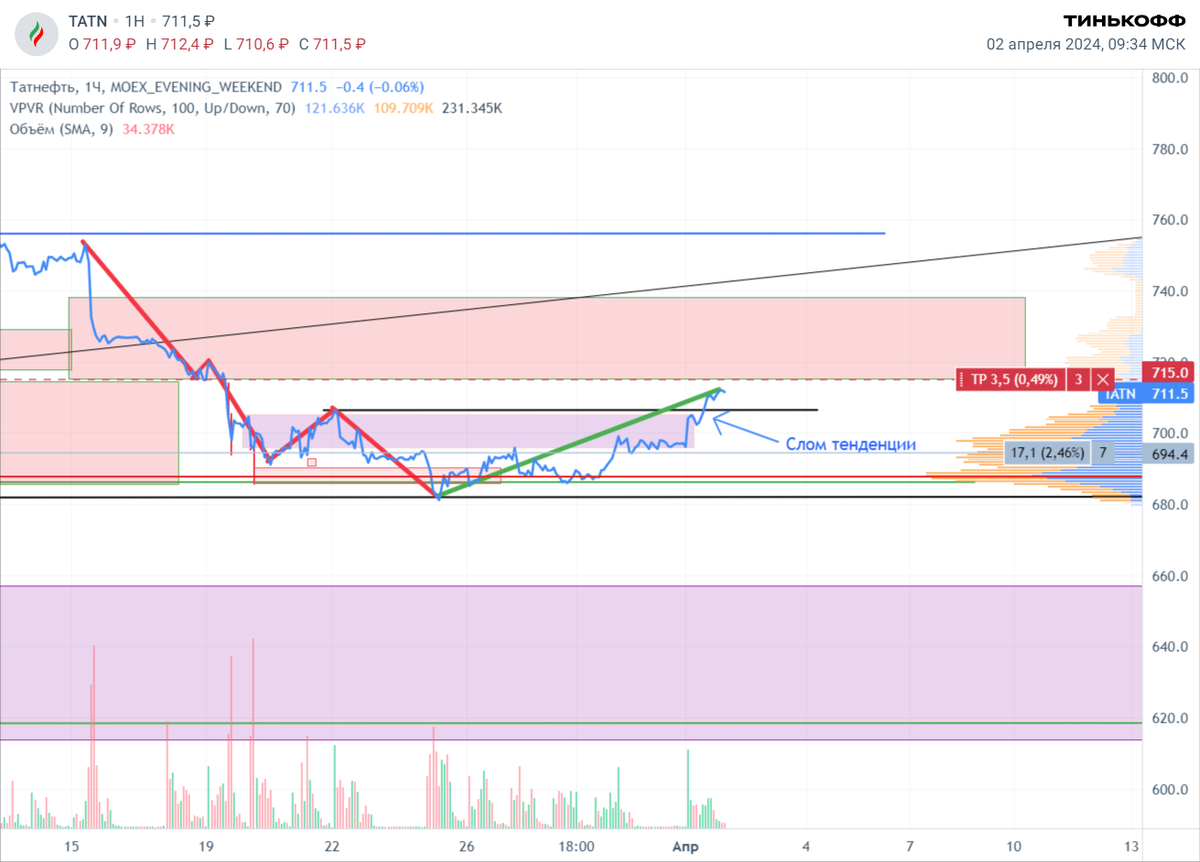 Слом нисходящей тенденции на часовом таймфрейме