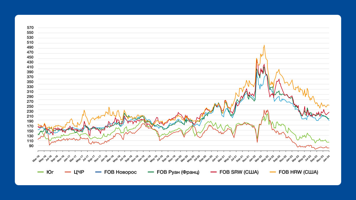 График №1. Динамика мировых и российских цен на продовольственную пшеницу, USD/т