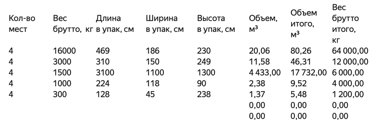 Габариты перевозимо груза