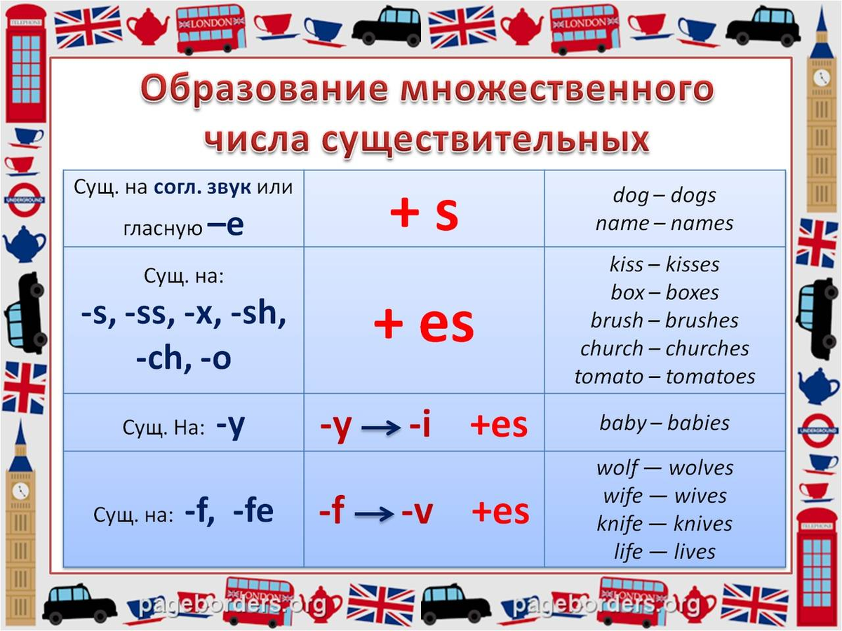 ЧАСТЫЕ ОШИБКИ, КОТОРЫЕ ДОПУСКАЮТСЯ ПРИ ГОВОРЕНИИ НА АНГЛИЙСКОМ. Часть 1:  окончание -(e)s с разными частями речи и варианты его произношения | Фрау  Мюллер. Записки репетитора по иностранным языкам | Дзен