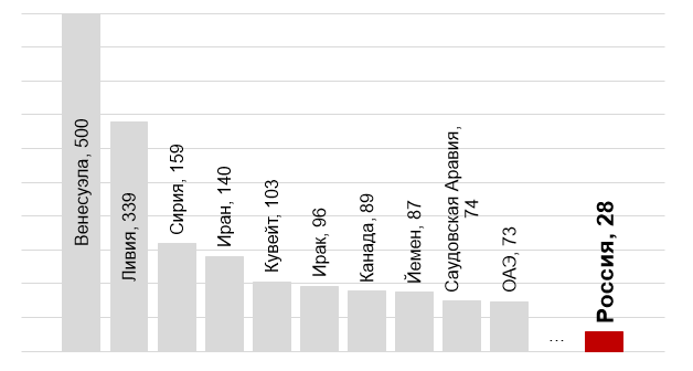 Обеспеченность добычи нефти запасами на начало 2021 г., годы По данным Energy Institute. Statistical Review of World Energy. 72nd edition. 2023
