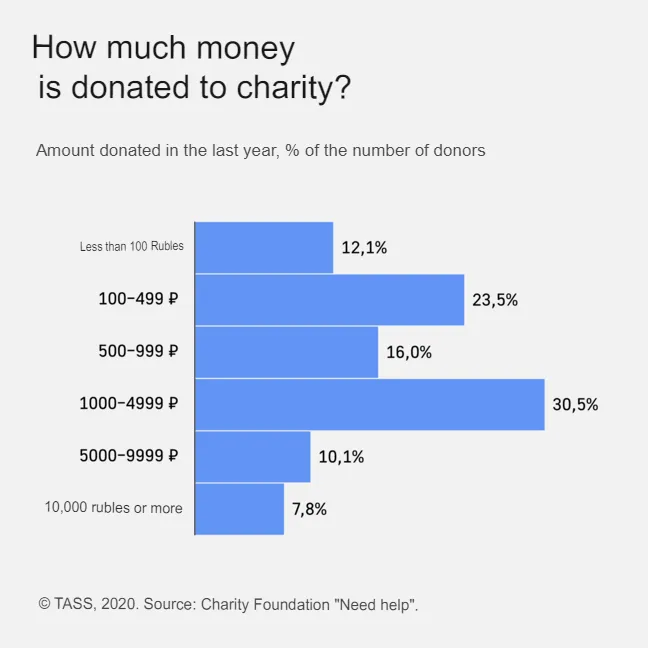 Thanks to this picture, we can see that most people spend from 1,000 to 5,000 rubles