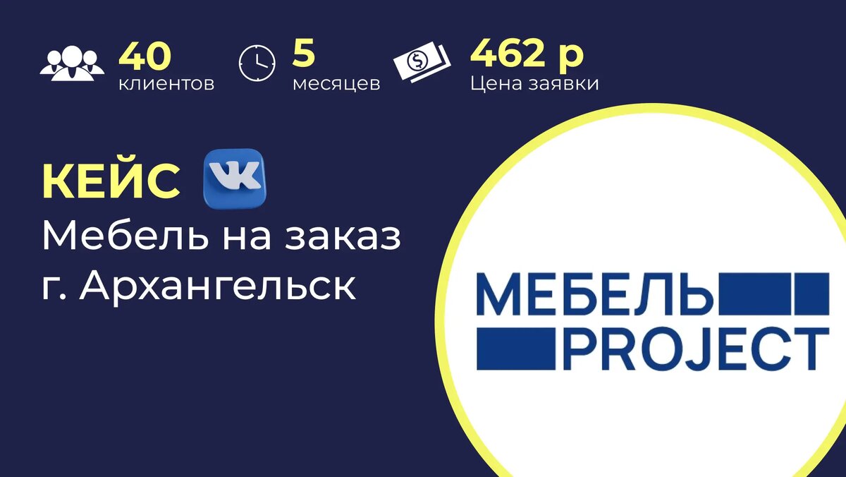 256 заявок по 462 рубля с помощью таргета ВК для мебели на заказ в  Архангельске | Hi Client | Дзен