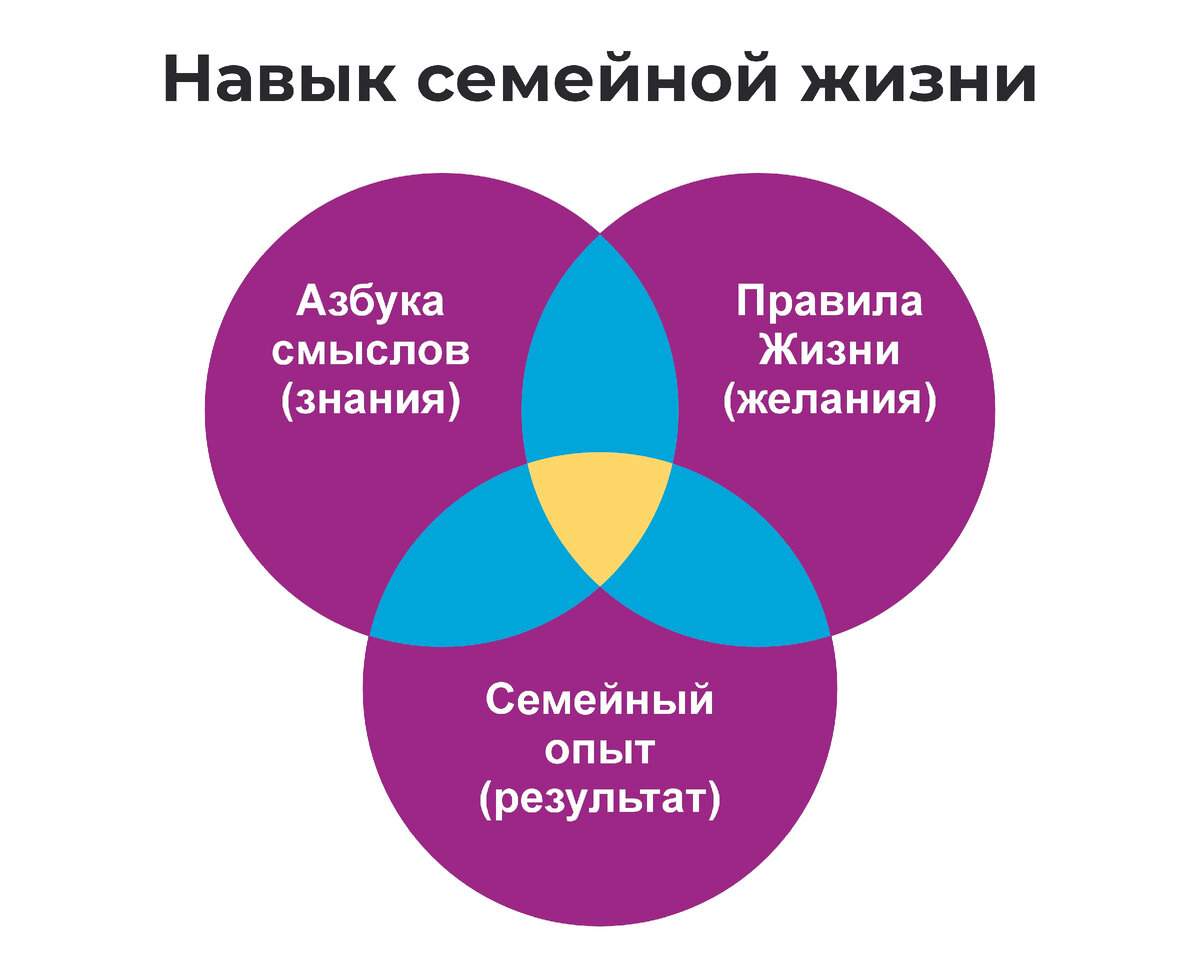 Коварная ошибка, из-за которой рушатся семьи. Правила Жизни в семье. |  Семейная грамотность. Анатолий Никольский | Дзен