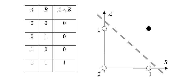 Таблица истинности и разделяющая прямая для логической операции "И"