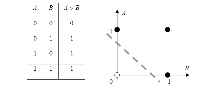 Таблица истинности и разделяющая прямая для логической операции "ИЛИ"