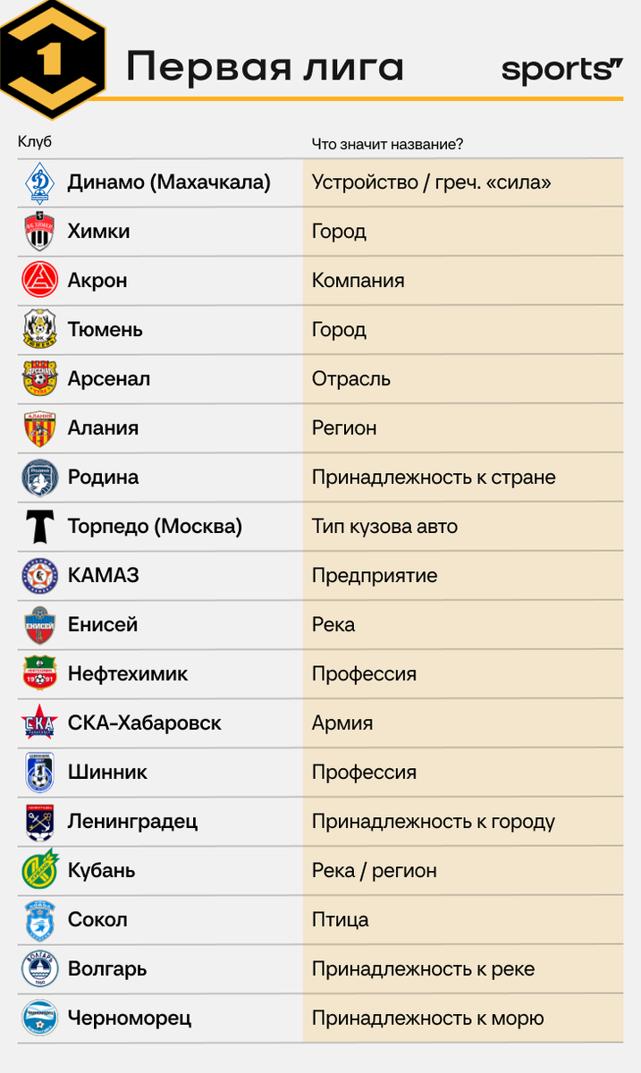 Исследуем названия российских клубов. Отсылки к богам, авиации и даже  просто случайные числа | Sports.ru | Дзен