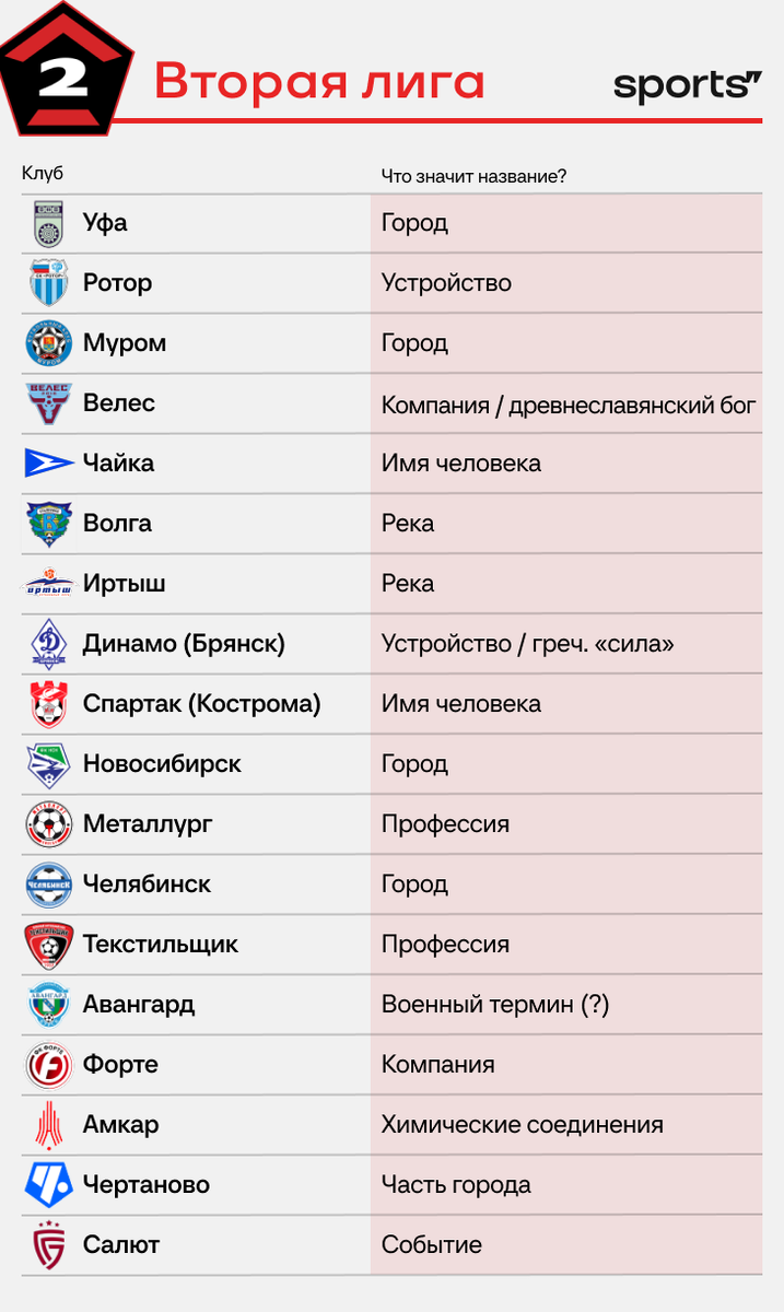 Исследуем названия российских клубов. Отсылки к богам, авиации и даже  просто случайные числа | Sports.ru | Дзен