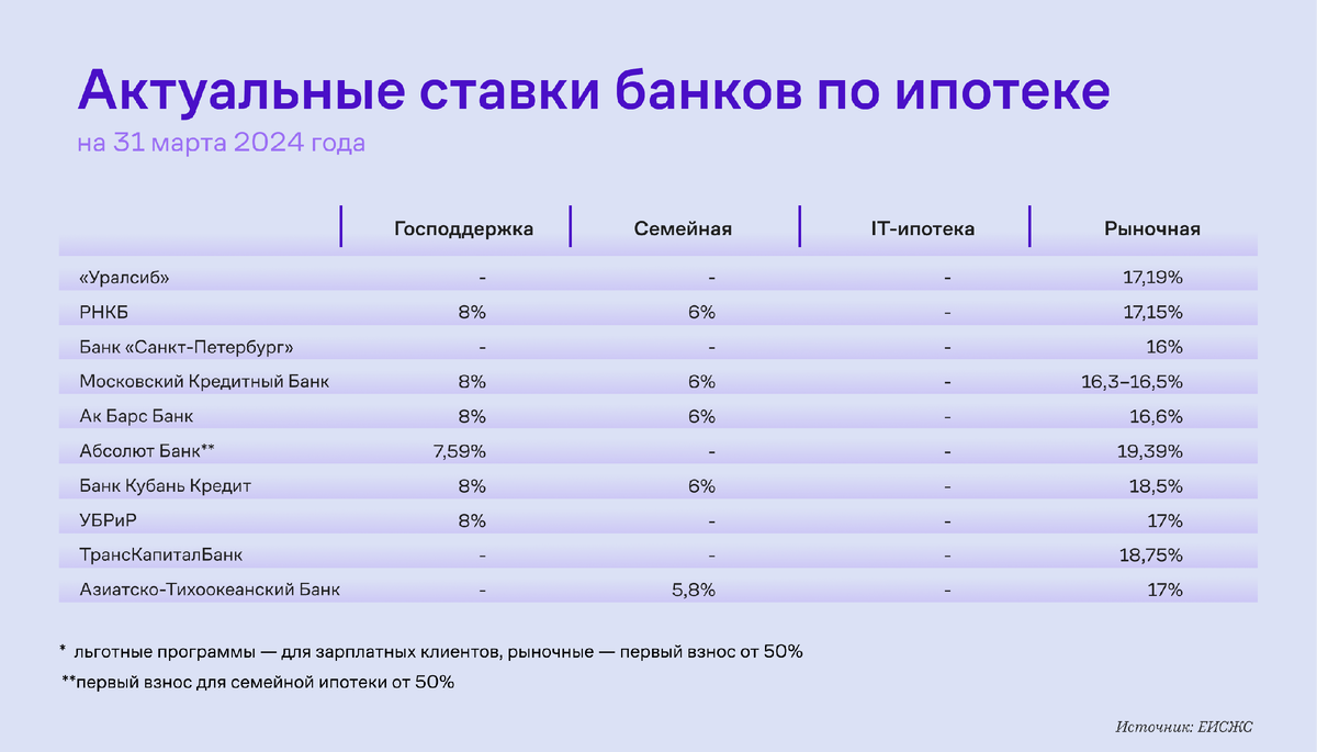 Предложения банков по ипотеке