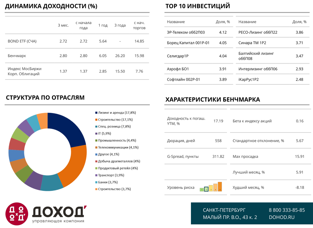 Базовые параметры BOND ETF