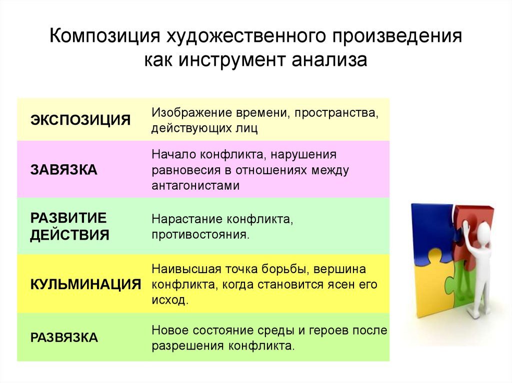 Построение соотнесенность и расположение частей художественного произведения