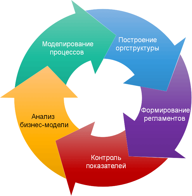 Совершенствование бизнес-процессов. Формирование бизнес процессов. Шаги построения бизнес процесса. Выстраивание бизнес процессов.