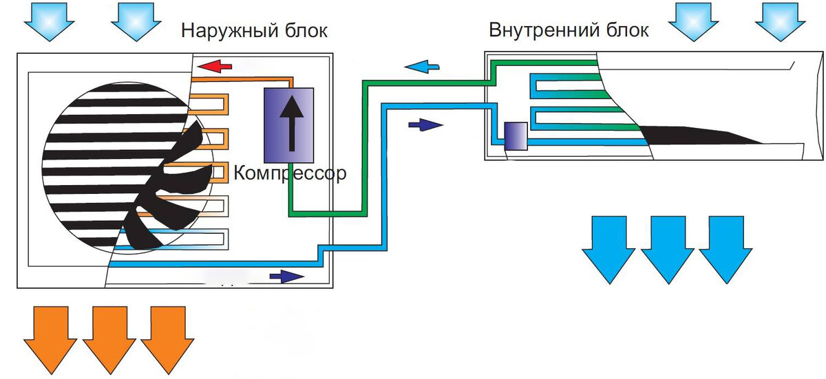 Два блока и между ними циркулирует фреон под давлением до 40 атмосфер.
