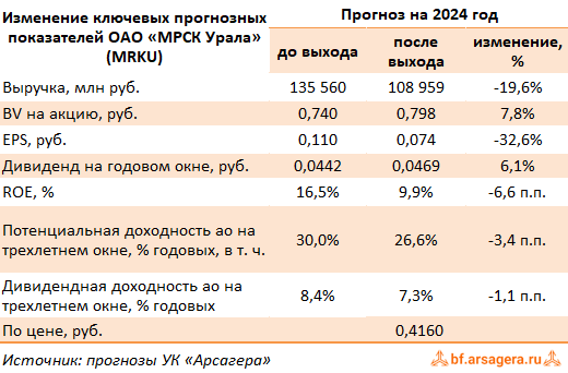 Чистый прибыль россети