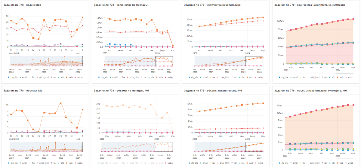 Статистические срезы наблюдаемого процесса