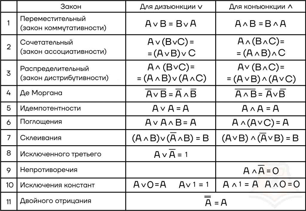 Законы логики в информатике 