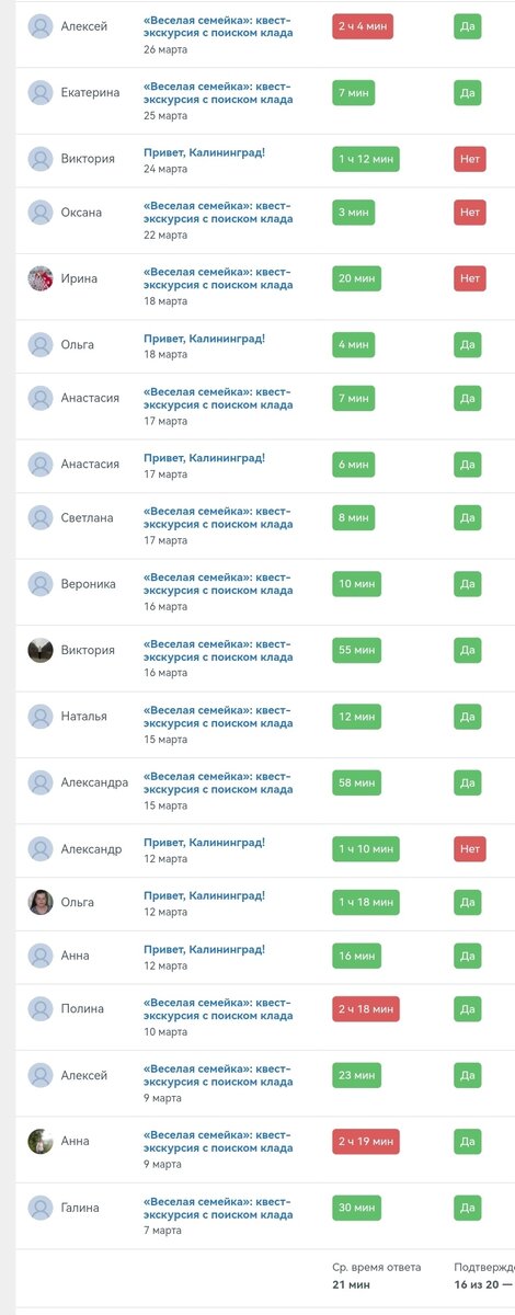Статистика броней с сайта Трипстер. Время ответа долгое - ну, извините, занята, квест веду. Подтверждаю заказы не все, многие просят квест на занятый день