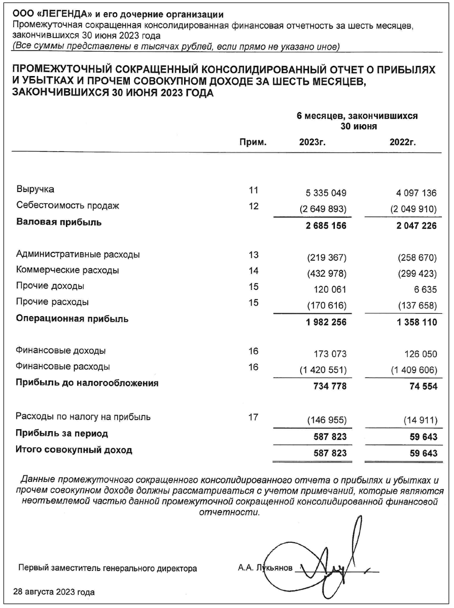 Источник: отчетность ООО "Легенда" по МСФО за 1П2023