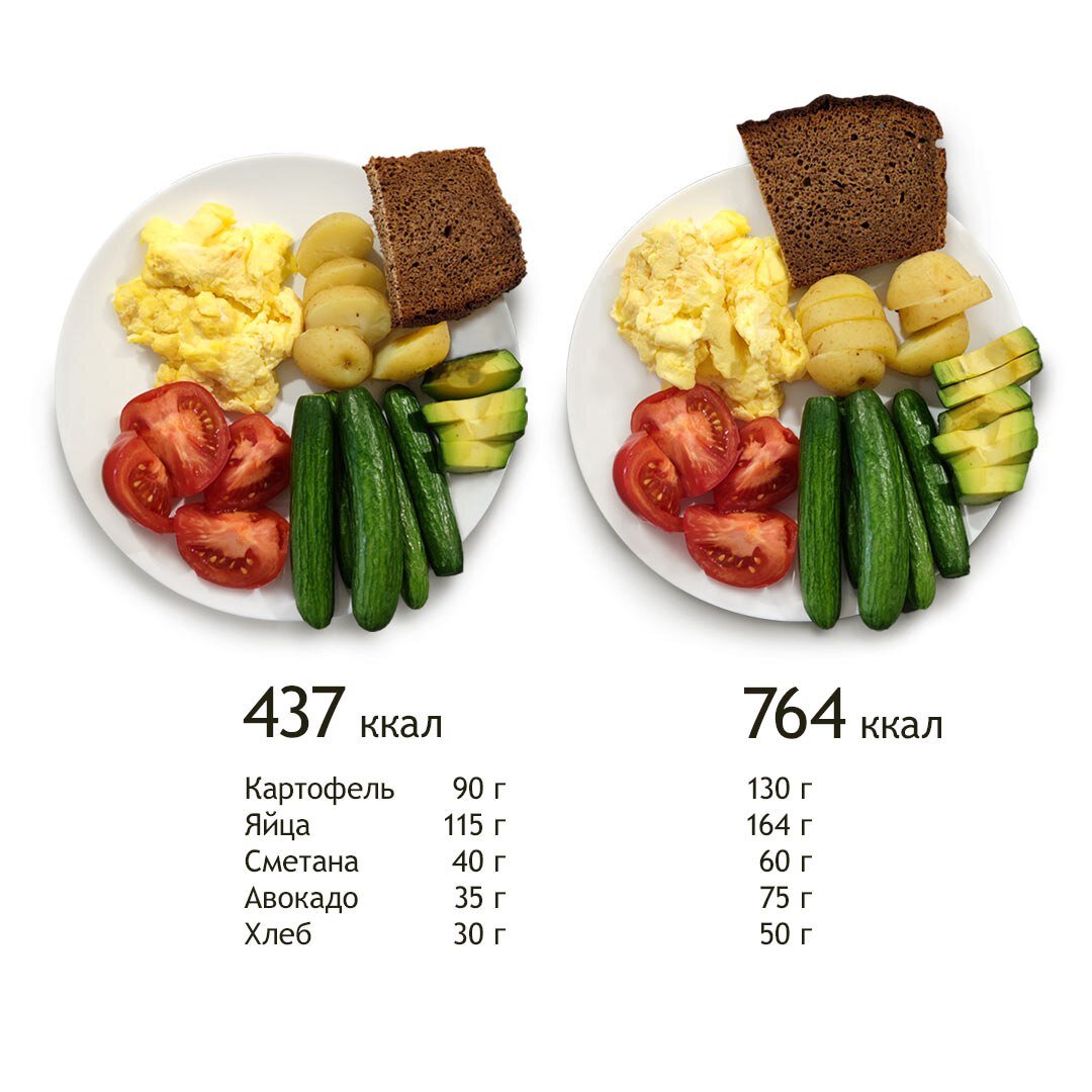 Считаю калории, но ВЕС не уходит.                                                                                                                                                                                                      Метод тарелки не работает. (Упсс....вот так новость... )                                                                                                                                                                                                               Ем столько же, сколько раньше, но сильно поправилась — может «возраст»…. (Если не считаешь ккал - не можешь быть уверен в том , что ешь столько же )                                                                                                                                              Питание не менялось, но вдруг вес начал расти — нужно провериться, скорее всего, гормоны.(Проверь гормоны, но и проверь свой рацион...) 
Знакомые мысли?

⚫️ В организме НЕТ ни одного гормона, который заставит вес расти при одном и том же уровне потребления и расхода энергии (одинаковом питании и физической активности). Проблема в том, что невозможно на глаз оценить ни уровень употребления ККАЛ, ни уровень расхода ККАЛ.

⚫️ Если вес растет, значит только кажется, что едите столько же,  сколько ели когда вес был на ЛЮБИМОЙ цифре. И только Кажется, что сохраняете активность - заменили бег на эллипс - расход ккал измениться, Перестали зимой ходить пешком в магазин и стали заказывать доставку - количество шагов уменьшилось на пару тысяч....

⚪️ На фото две тарелки, которые, визуально почти  одинаковы. Однако разница в калорийности между ними почти в два раза. Чуть больше яичницы, которая приготовлена на более жирной сметане. Чуть больше картофеля и авокадо. И УЖЕ ПЛЮС 300 ККАЛ

🔙 Метод тарелки, может быть хорош в качестве первого шага, чтобы абсолютно хаотичное питание ввести хоть в какие-то рамки. Но ему нужно учиться и это сложнее чем ПРОСТО вбить в калькулятор ККАЛ то, что съел на обед...                                                                                             
                                                                                                                                                                                                                                                  Подсчет калорий тоже не идеален. 👀 По российскому законодательству, производители имеют право указывать  калорийность своей продукции с погрешностью в 28%. Примерно такая же ситуация в ДРУГИХ странах. 28% от средней порции в 500 ккал даёт плюс 150 ккал, если таких 3-4 приёма пищи - имеем плюс 450-600 неучтённых ккал. - и никакого дефицита суточного калоража не будет, если ОН изначально не заложен на 1000 ккал..

👍 К счастью - все эти нюансы я учитываю при составлении примера меню для ВАС, все мои персональные клиенты получают ПРИМЕР меню бесплатно +  разбор рациона + корректировку в любой момент времени..                                                                                                                                 👉 Чтобы за год набрать 4–8 кг, достаточно ПЕРЕБРАТЬ(читай -пережрать)  ежедневно всего  на 200 ккал,  Или сократить бытовую активность на 2-3 тыс шагов...

