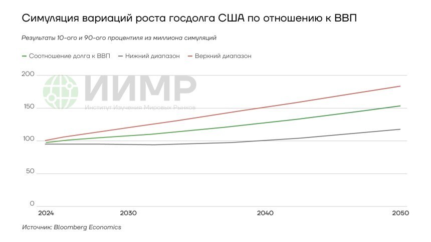Симуляция вариаций роста госдолга США по отношению к ВВП    https://worldmarketstudies.ru/