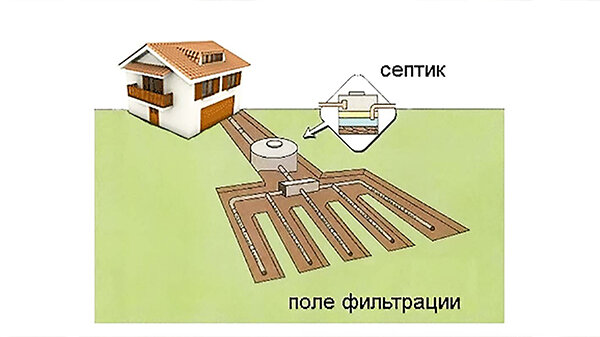 Септик с почвенной доочисткой: поле фильтрации занимает слишком большую площадь