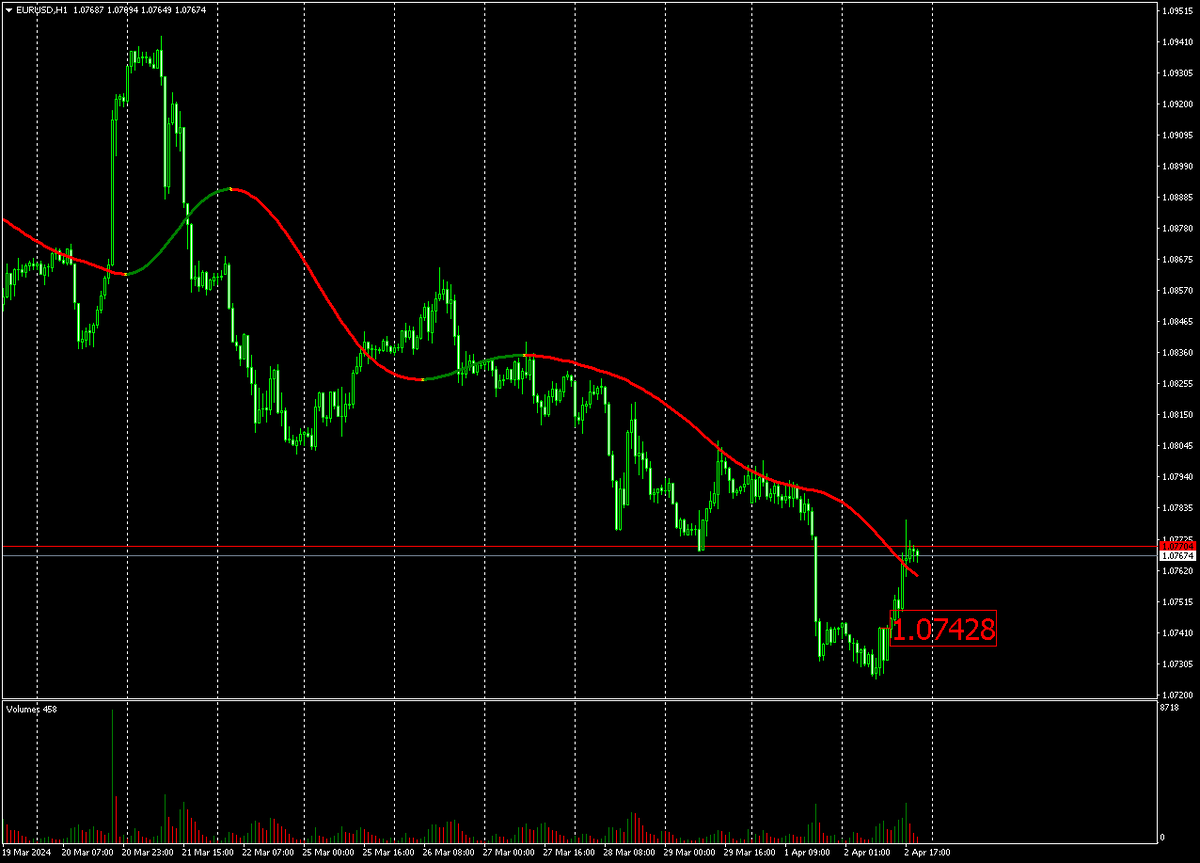 Часовой график EURUSD и бычий импульс появившейся на европейской сессии вторника.