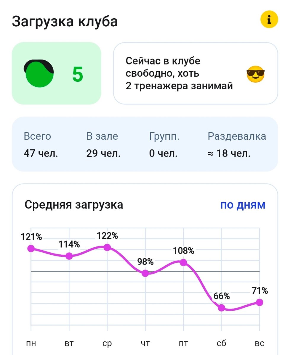 Хотя вообще-то групповое занятие было, возможно, приложение глюкануло, но общее количество показал примерно верно 