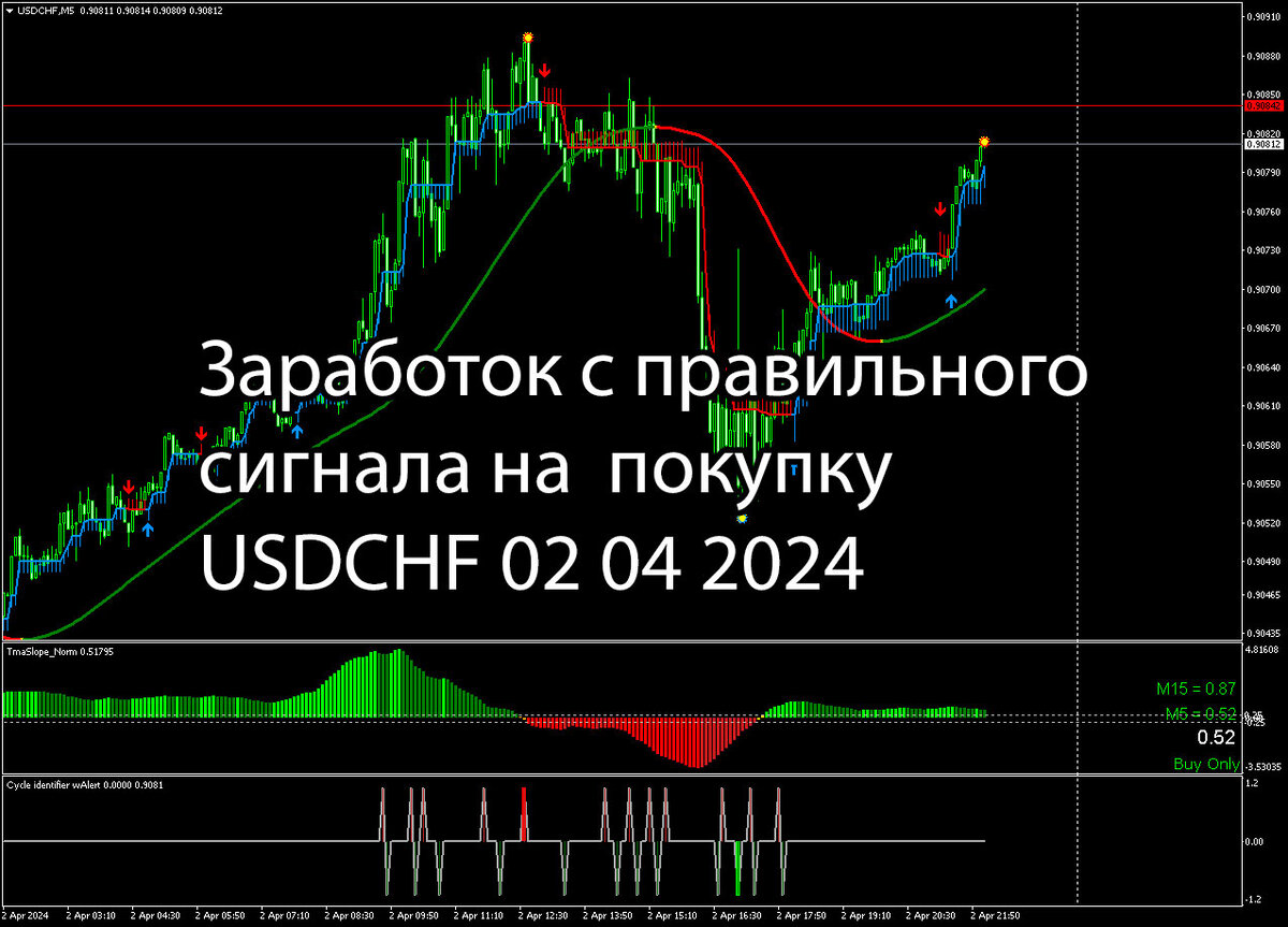 Заработок с правильного сигнала на покупку USDCHF 02 04 2024.