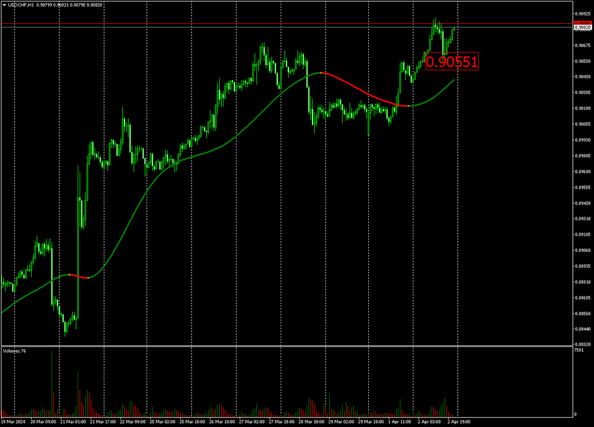 Часовой график USDCHF и выход цены вверх после отката.