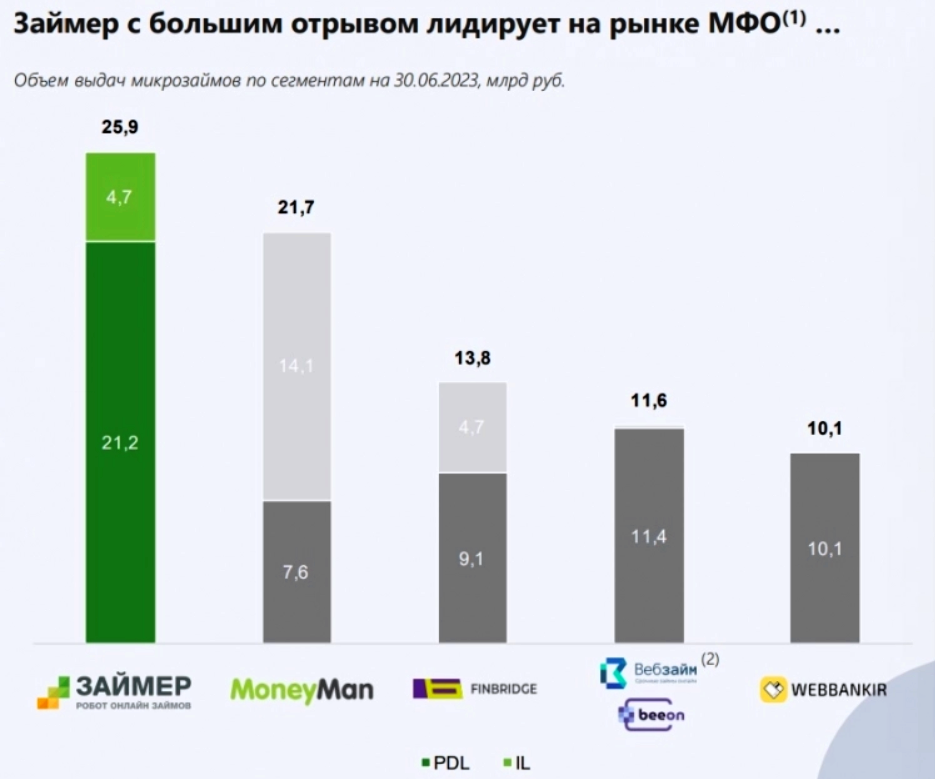 Источник: презентация МФК Займер