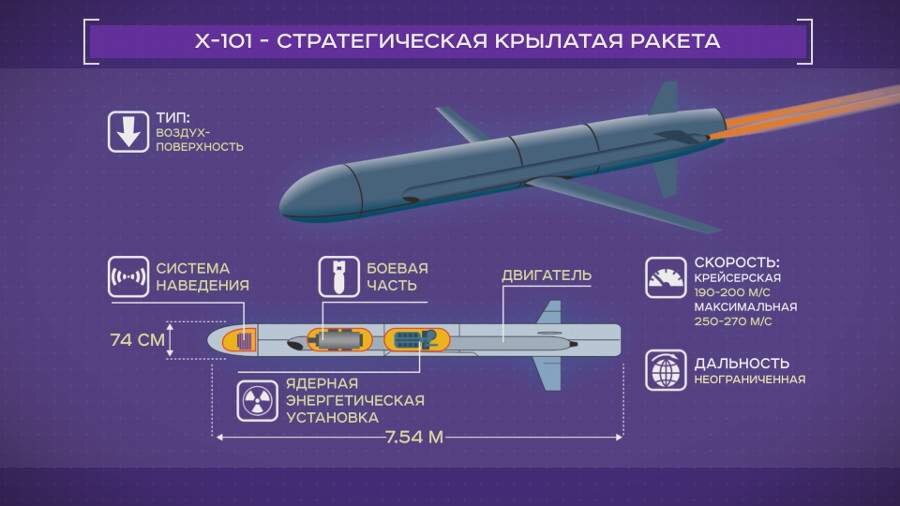 В СМИ появилась информация о том, что ВС РФ модернизировали крылатую ракету воздушного базирования Х-101, добавив вторую боеголовку. Эта корректировка фактически удваивает уровень потенциальной угрозы.-2