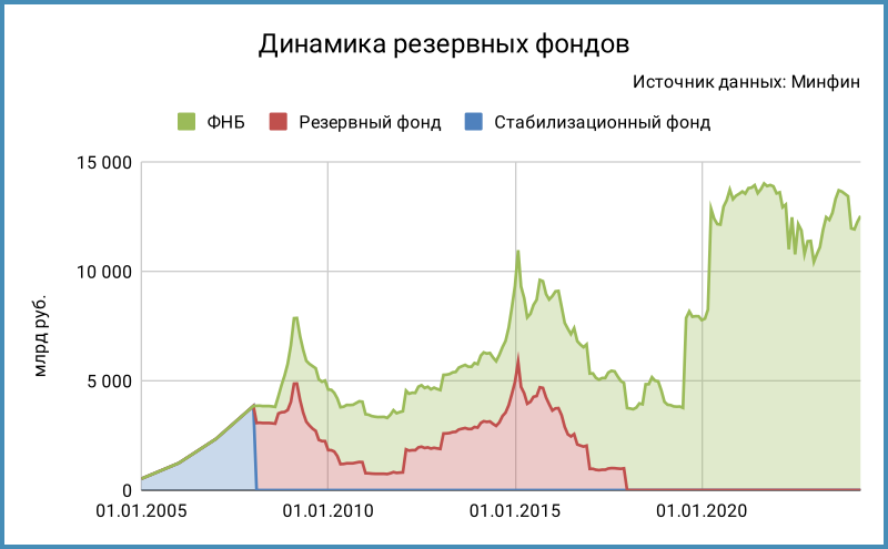 Динамика резервных фондов.