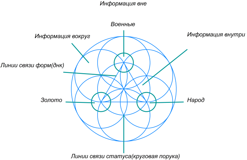 Сфера власти мира. Сфера границ движка информация-форма. Границы круга — предел "все"-знания.