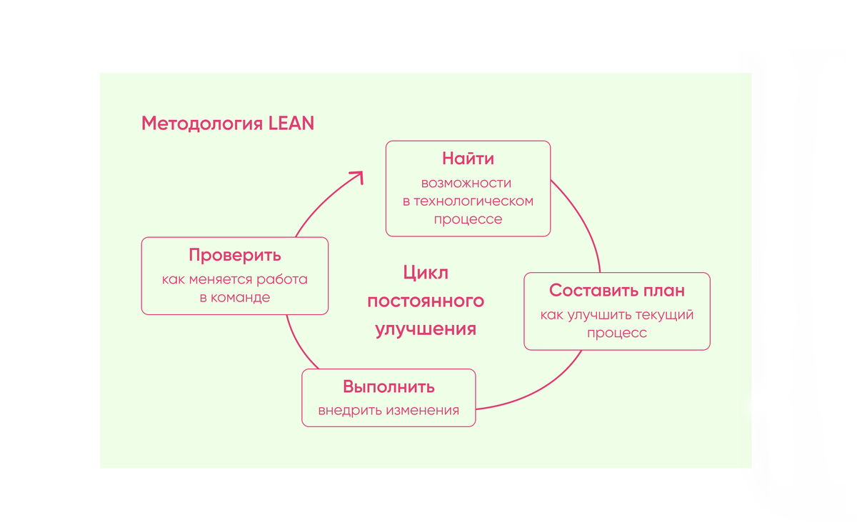 7 мировых методологий управления в разработке ПО | DEPLOYZ | Дзен