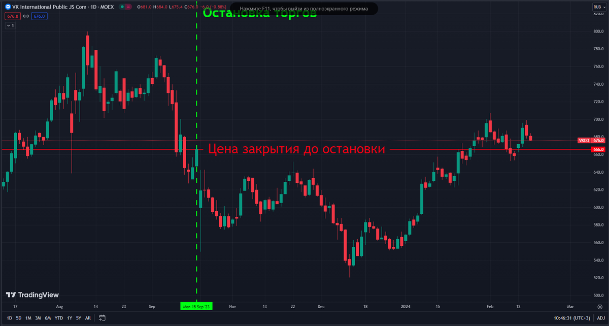 Рисунок 1. Динамика цен на акции VKCO в процессе редомициляции