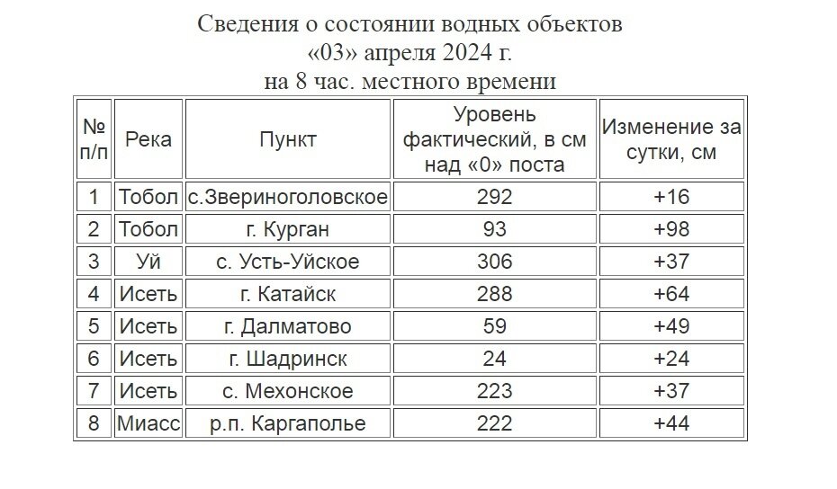 Уровень реки тобол в районе города кургана