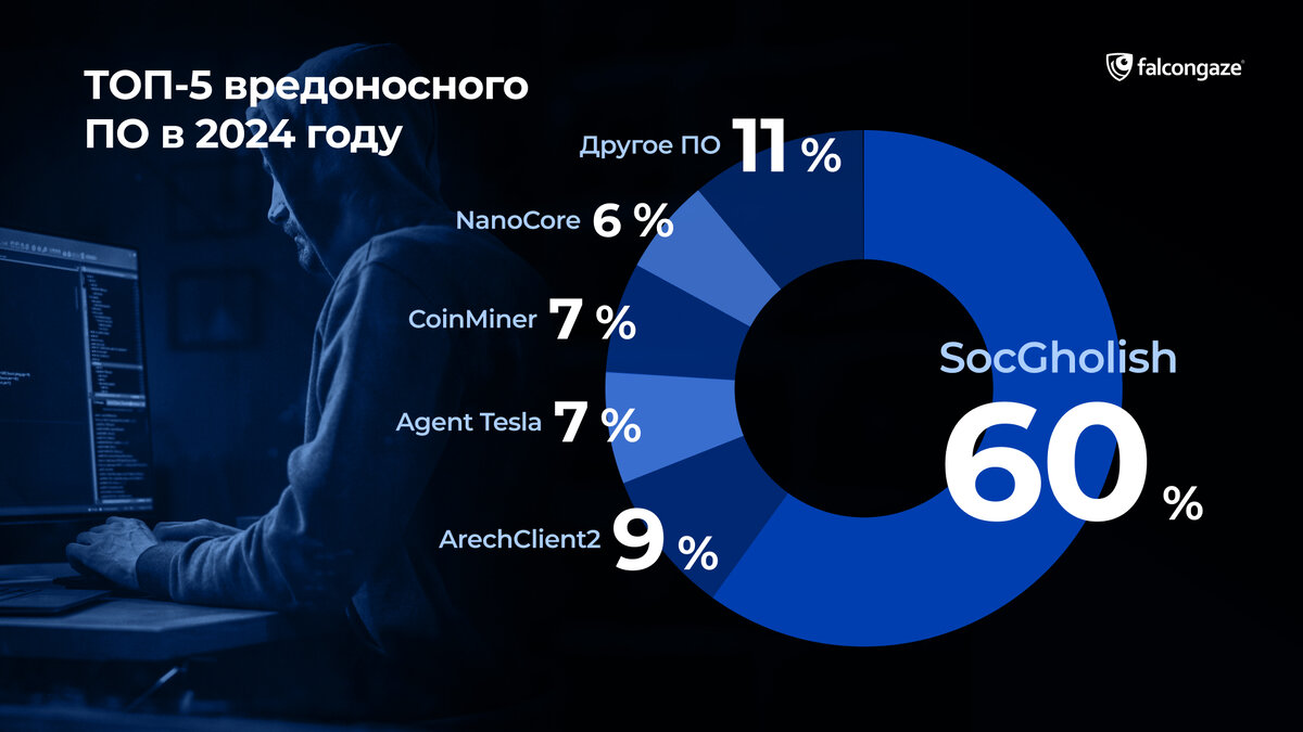 Falcongaze: ТОП-5 вредоносного ПО в 2024 году