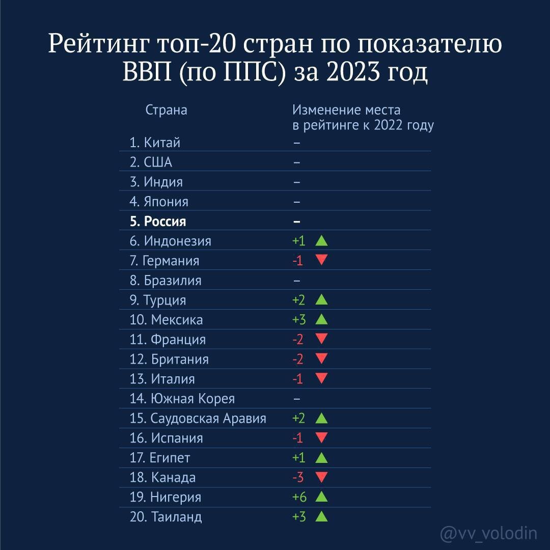 Президент В.В. Путин поручил обеспечить к 2030 году вхождение РФ в четверку крупнейших экономик мира. Правительство должно отчитаться перед главой государства об успехах до 31 марта 2025 года, а затем делать ежегодные доклады.