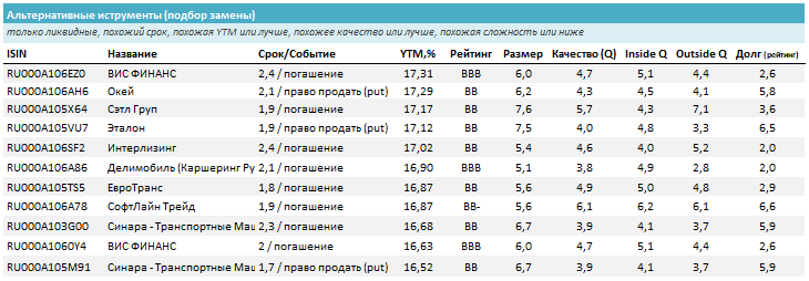 Лучшие замены (такие же параметры или лучше с такой же или лучшей доходностью). Источник: УК ДОХОДЪ