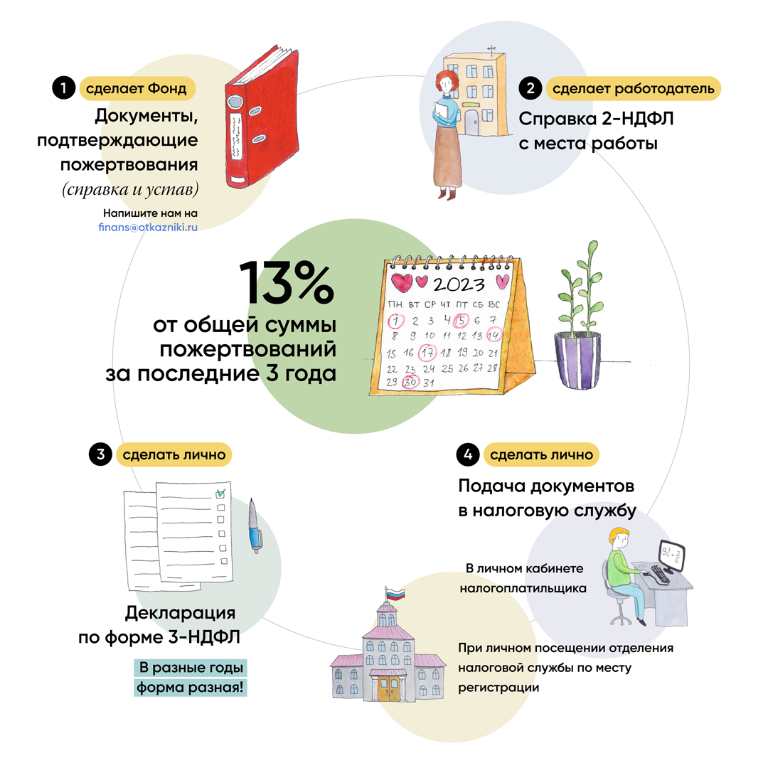 Налоговый вычет изменения в 2025. Налоговый вычет изменения в 2025