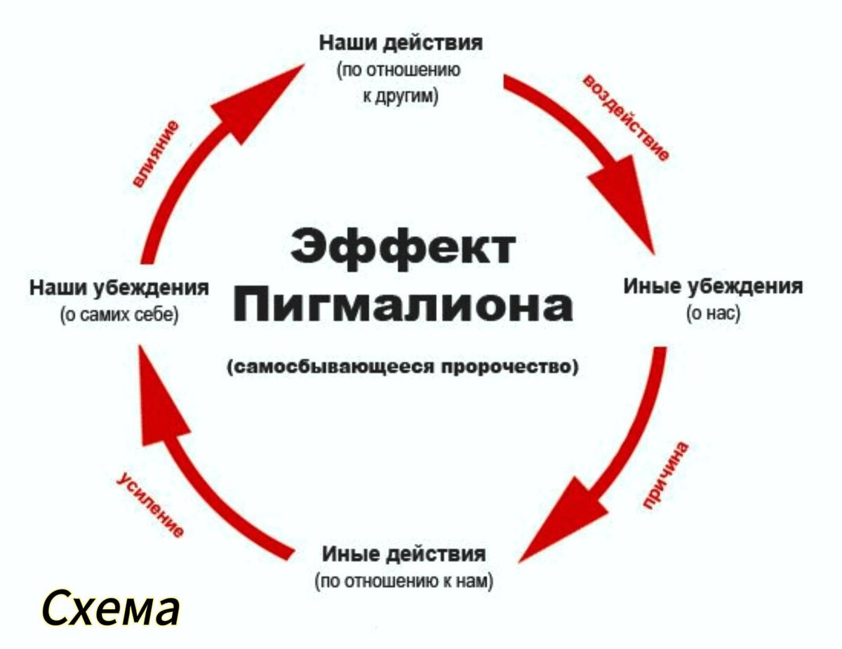 Психолог: Схема &quot;Эффект <b>Пигмалиона</b>&quot;. 