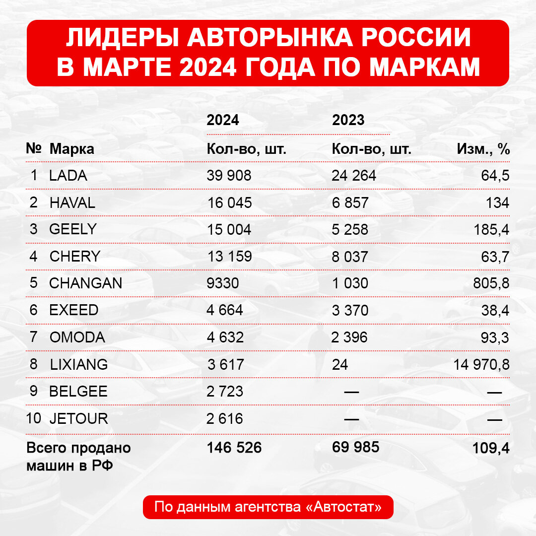 В марте авторынок РФ показал рост более чем в два раза 😯 | Дром | Дзен