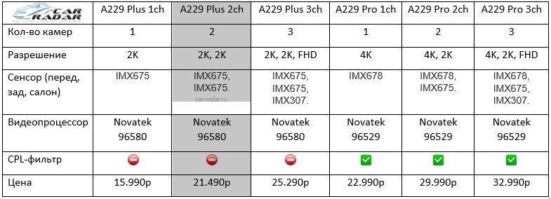 Таблица с отличиями видеорегистраторов серии Viofo A229 Plus/Pro. Цены указаны на момент появления моделей в России.