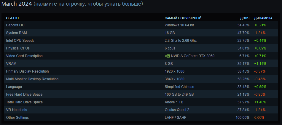    Опубликована статистика пользовательского «железа» в Steam за март