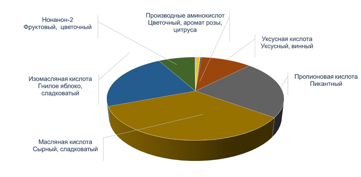 Рисунок 2. Метаболиты, формирующие вкус и аромат сыров типа «Камамбер»