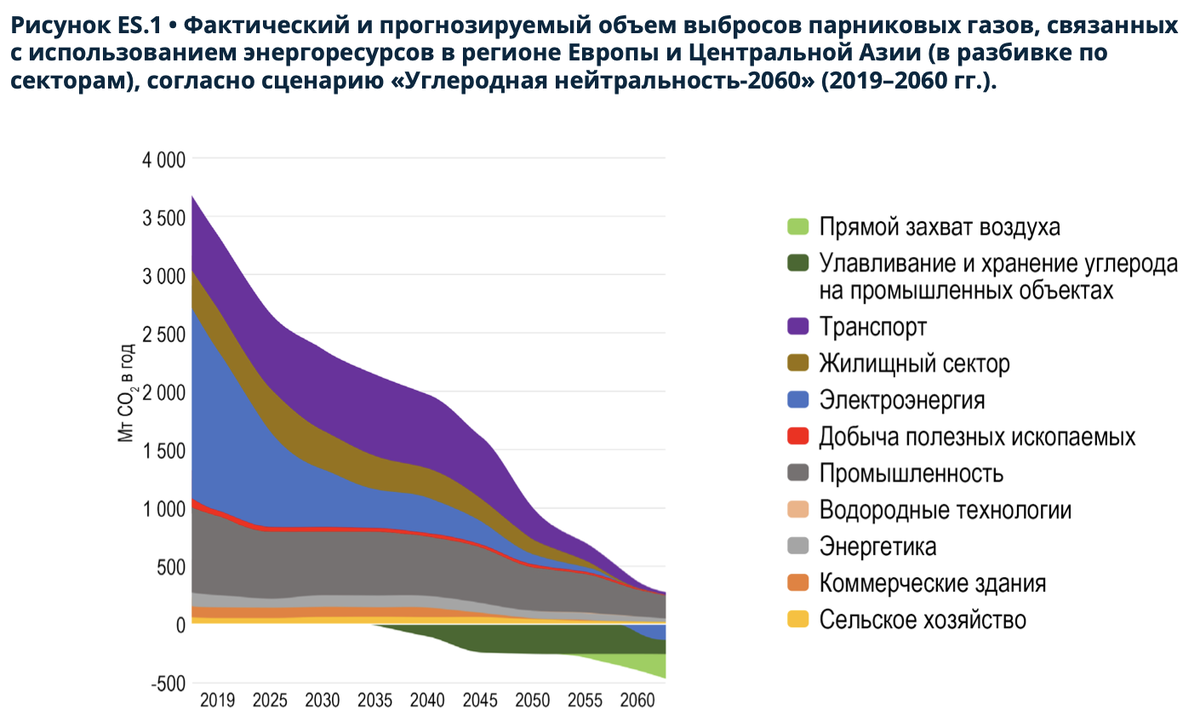 Источник: Net Zero Energy by 2060